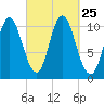 Winterport tide chart for Saturday, September 25, 2021