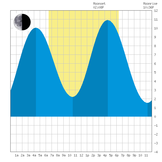 Winterport tide chart for Tuesday, September 28, 2021