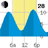 Winterport tide chart for Tuesday, September 28, 2021