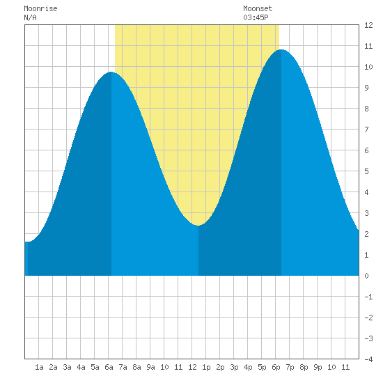 Winterport tide chart for Thursday, September 30, 2021