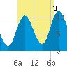 Winterport tide chart for Friday, September 3, 2021