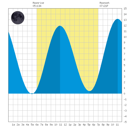 Winterport tide chart for Monday, September 6, 2021
