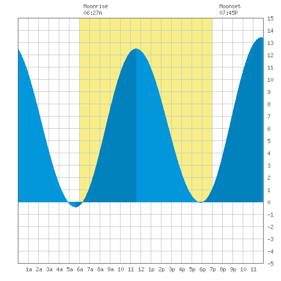 Winterport tide chart for Tuesday, September 7, 2021