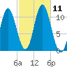 Winterport tide chart for Monday, October 11, 2021