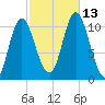 Winterport tide chart for Wednesday, October 13, 2021