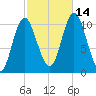 Winterport tide chart for Thursday, October 14, 2021