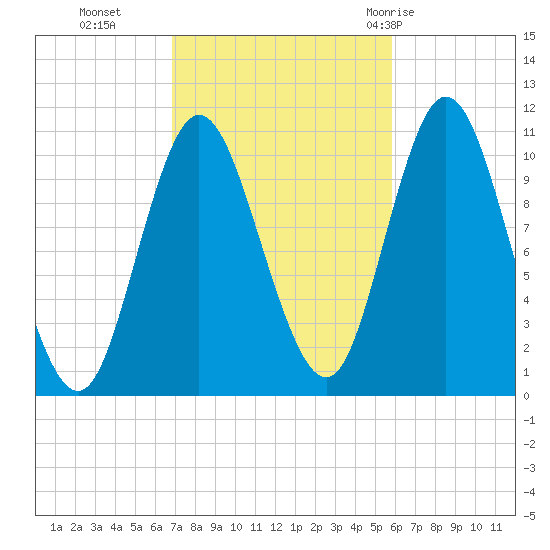 Winterport tide chart for Saturday, October 16, 2021