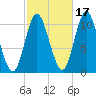 Winterport tide chart for Sunday, October 17, 2021