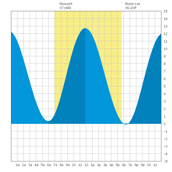 Winterport tide chart for Thursday, October 21, 2021