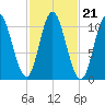 Winterport tide chart for Thursday, October 21, 2021