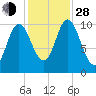 Winterport tide chart for Thursday, October 28, 2021