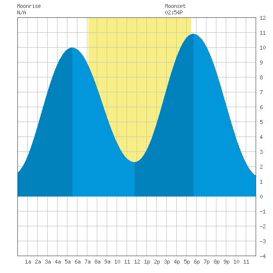 Winterport tide chart for Friday, October 29, 2021