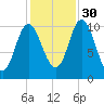Winterport tide chart for Saturday, October 30, 2021