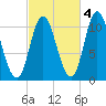 Winterport tide chart for Monday, October 4, 2021