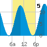 Winterport tide chart for Tuesday, October 5, 2021