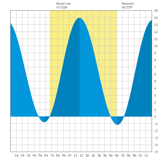 Winterport tide chart for Thursday, October 7, 2021