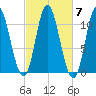 Winterport tide chart for Thursday, October 7, 2021