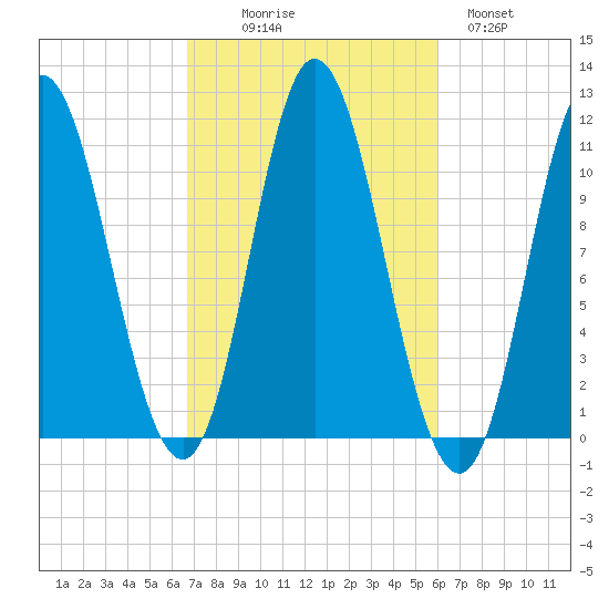 Winterport tide chart for Friday, October 8, 2021