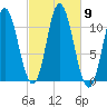 Winterport tide chart for Saturday, October 9, 2021