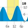 Winterport tide chart for Wednesday, November 10, 2021