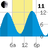 Winterport tide chart for Thursday, November 11, 2021