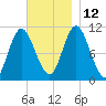 Winterport tide chart for Friday, November 12, 2021