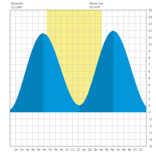 Winterport tide chart for Saturday, November 13, 2021