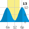 Winterport tide chart for Saturday, November 13, 2021