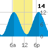 Winterport tide chart for Sunday, November 14, 2021