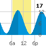 Winterport tide chart for Wednesday, November 17, 2021