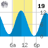Winterport tide chart for Friday, November 19, 2021