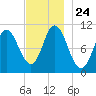 Winterport tide chart for Wednesday, November 24, 2021