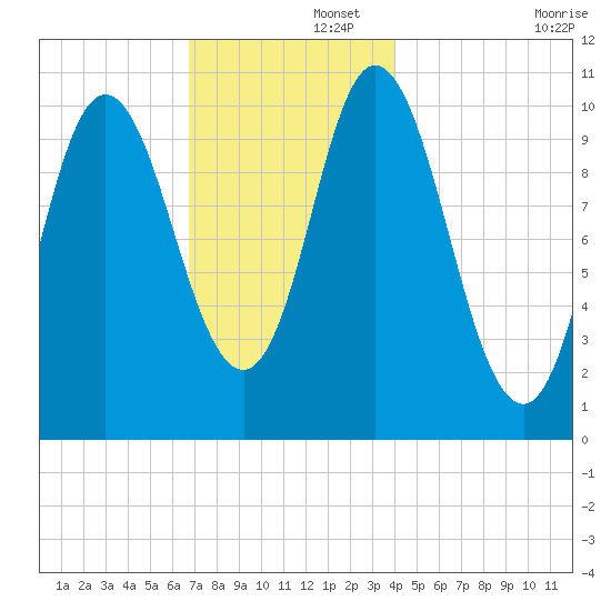 Winterport tide chart for Friday, November 26, 2021