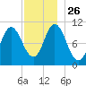Winterport tide chart for Friday, November 26, 2021