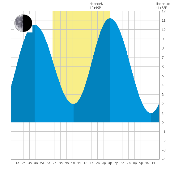 Winterport tide chart for Saturday, November 27, 2021