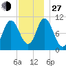 Winterport tide chart for Saturday, November 27, 2021