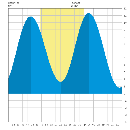 Winterport tide chart for Sunday, November 28, 2021
