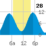 Winterport tide chart for Sunday, November 28, 2021