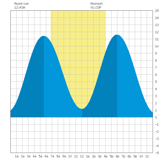 Winterport tide chart for Monday, November 29, 2021