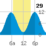 Winterport tide chart for Monday, November 29, 2021