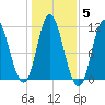 Winterport tide chart for Friday, November 5, 2021