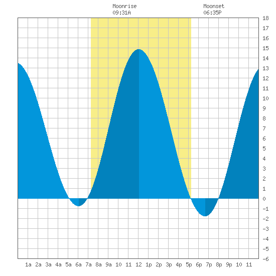 Winterport tide chart for Saturday, November 6, 2021