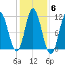 Winterport tide chart for Saturday, November 6, 2021