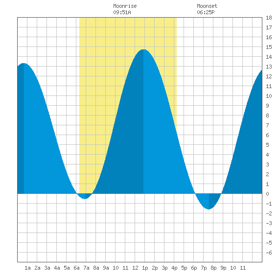 Winterport tide chart for Sunday, November 7, 2021