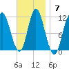Winterport tide chart for Sunday, November 7, 2021