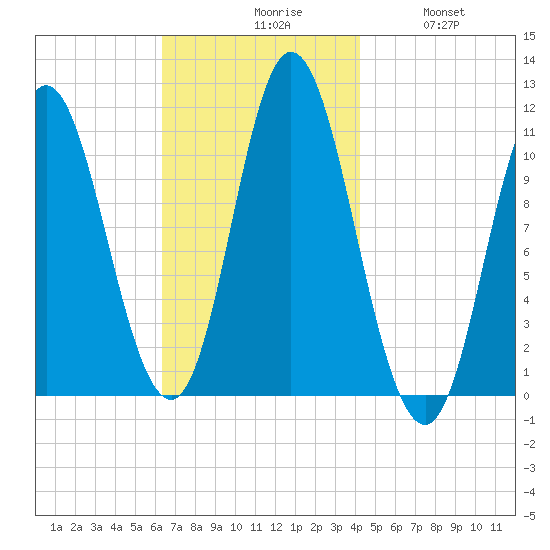 Winterport tide chart for Monday, November 8, 2021