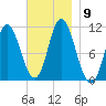 Winterport tide chart for Tuesday, November 9, 2021