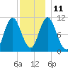 Winterport tide chart for Saturday, December 11, 2021