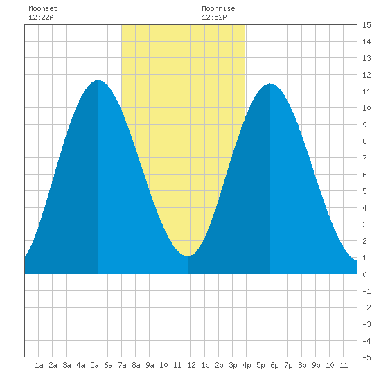 Winterport tide chart for Sunday, December 12, 2021