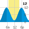 Winterport tide chart for Sunday, December 12, 2021